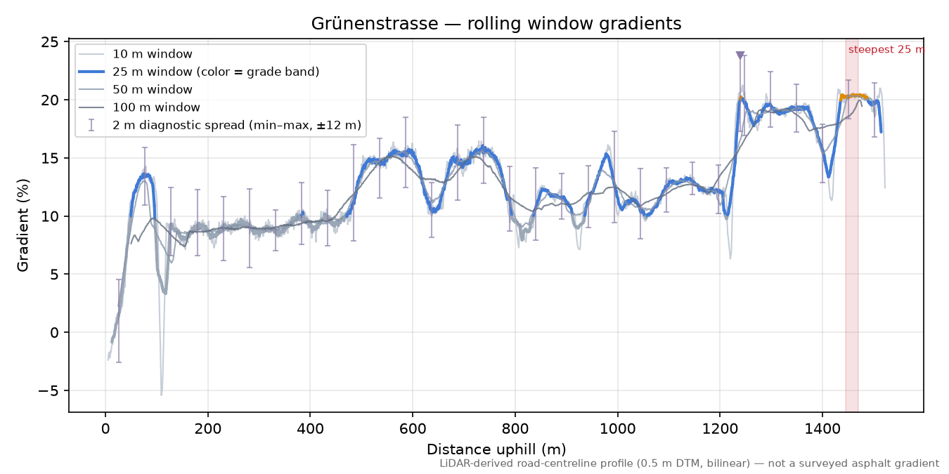 Grünenstrasse rolling gradient profile