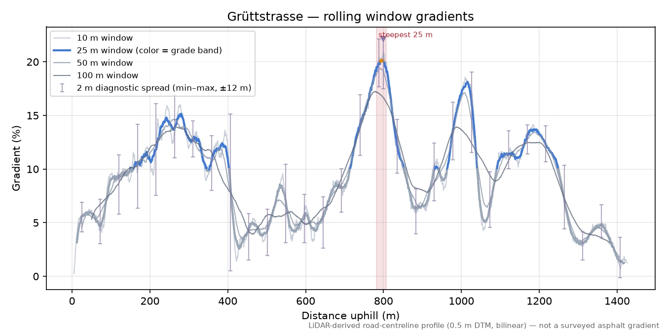 Grüttstrasse rolling gradient profile