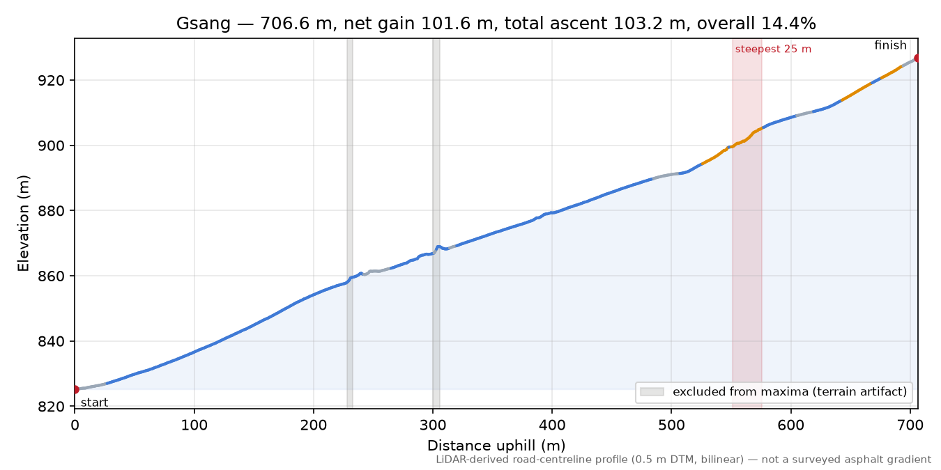 Gsang elevation profile