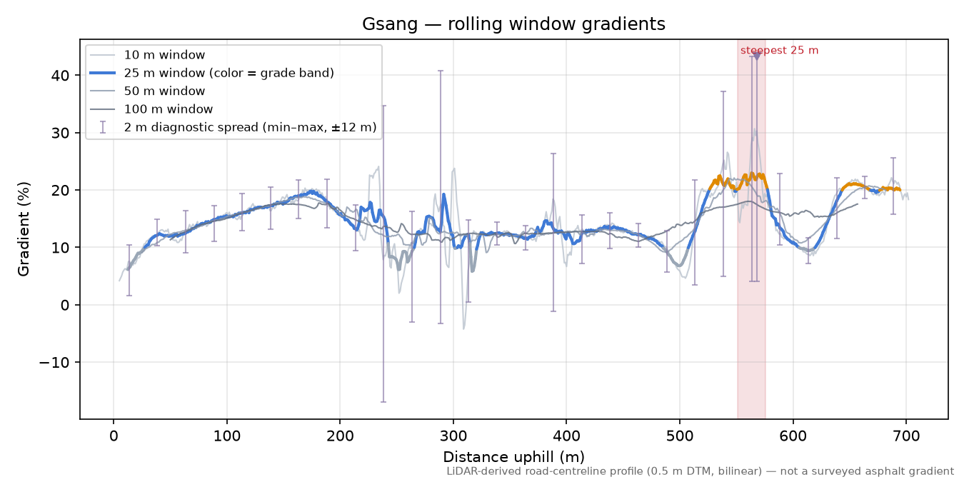 Gsang rolling gradient profile