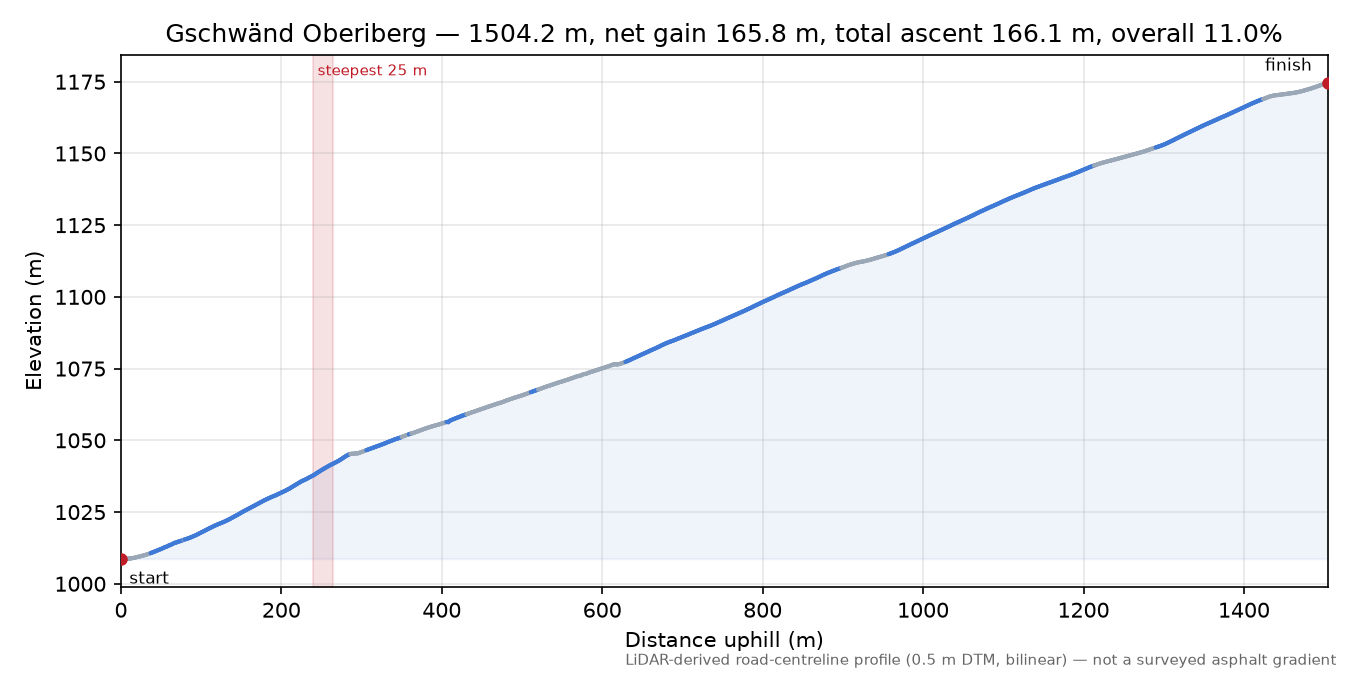 Gschwänd Oberiberg elevation profile