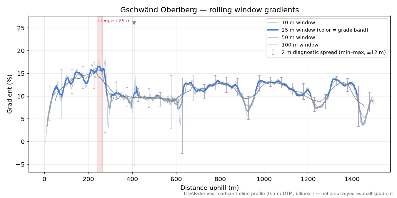 Gschwänd Oberiberg rolling gradient profile