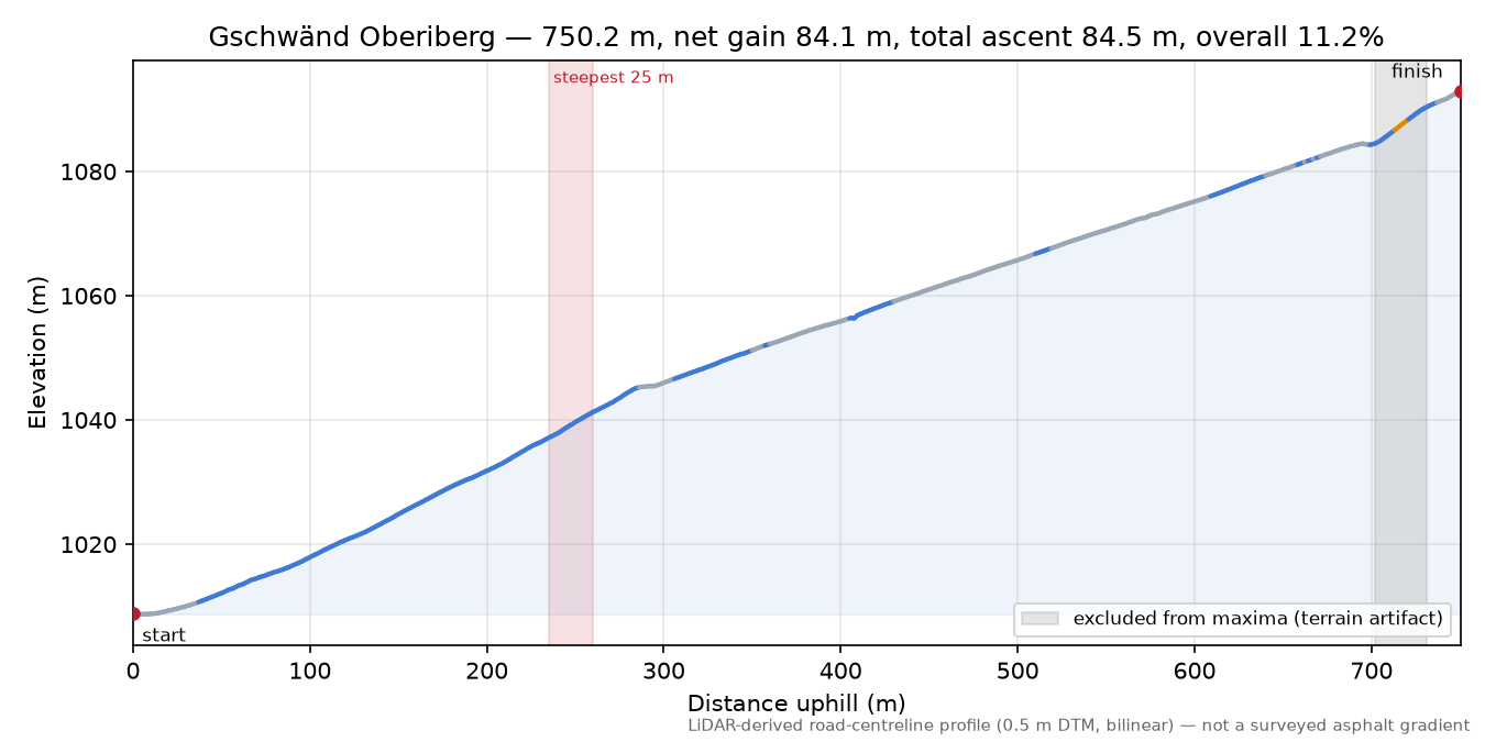 Gschwänd Oberiberg elevation profile