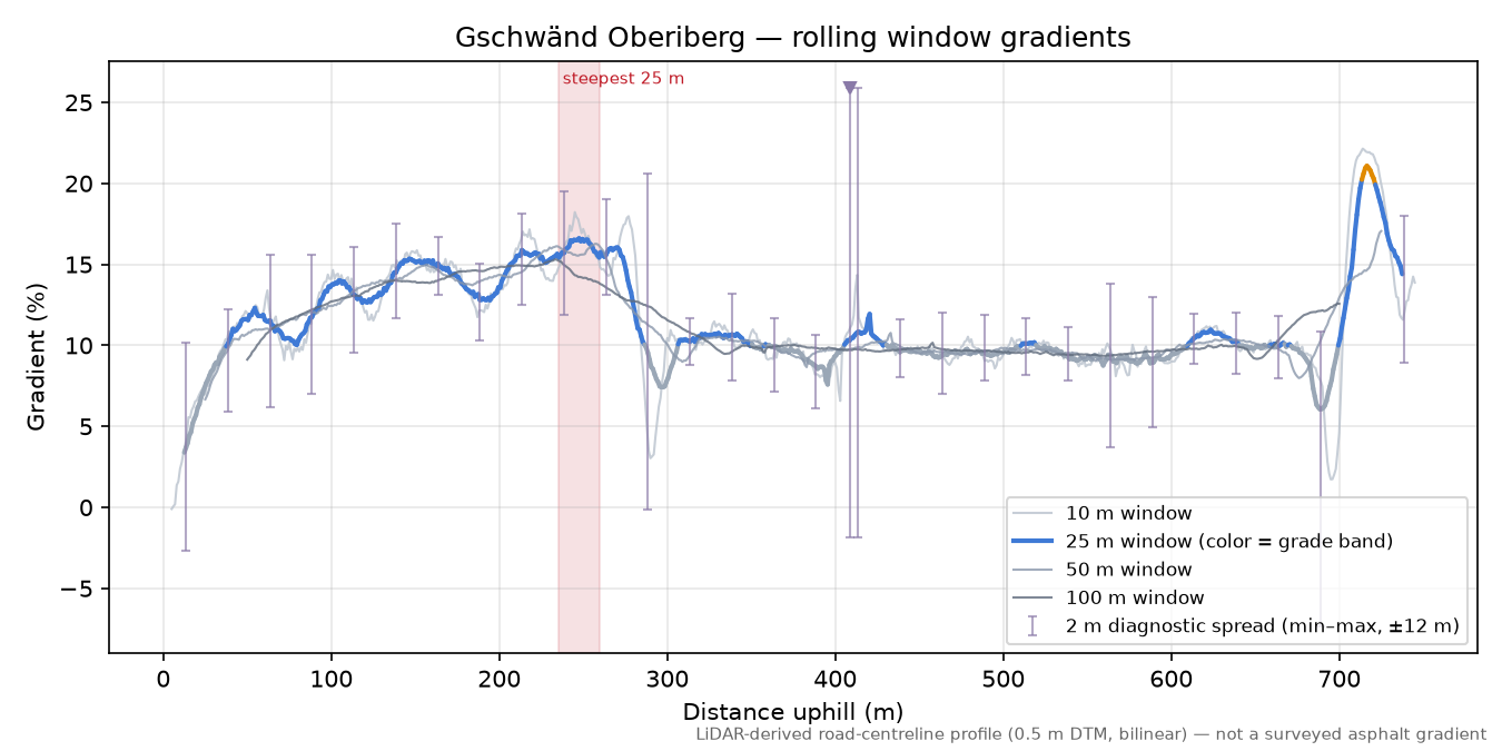 Gschwänd Oberiberg rolling gradient profile