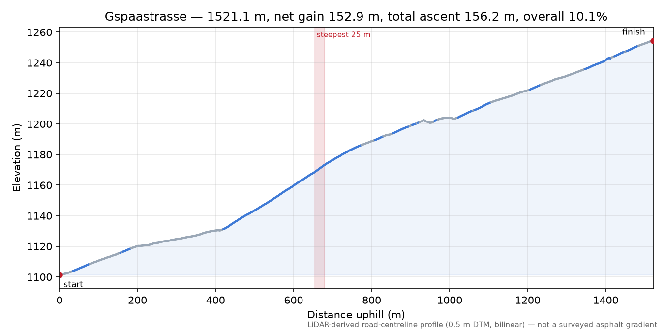 Gspaastrasse elevation profile