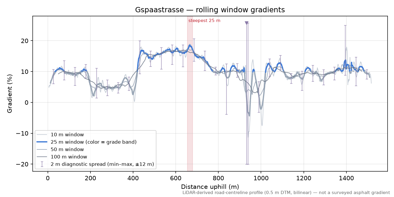 Gspaastrasse rolling gradient profile