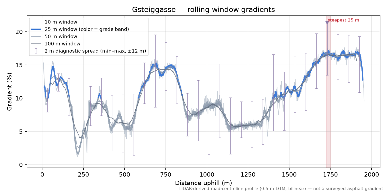 Gsteiggasse rolling gradient profile