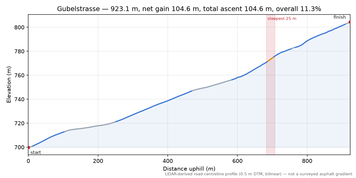 Gubelstrasse elevation profile