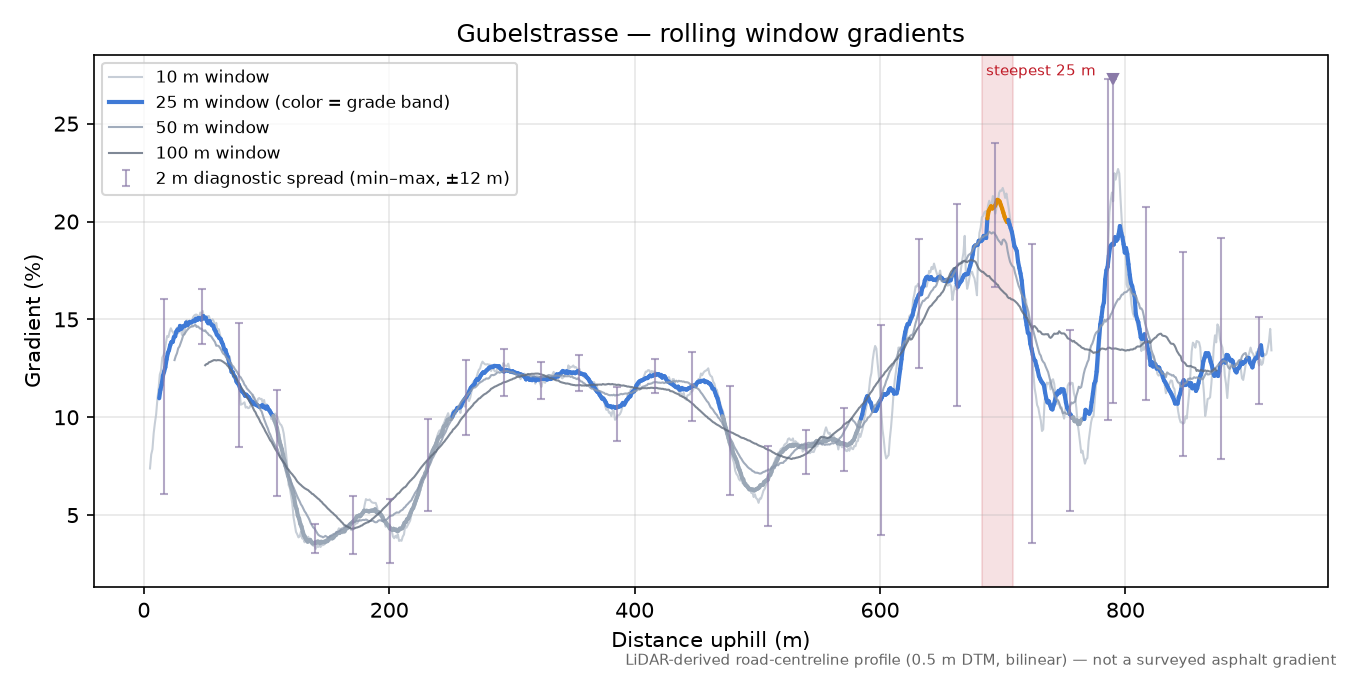 Gubelstrasse rolling gradient profile