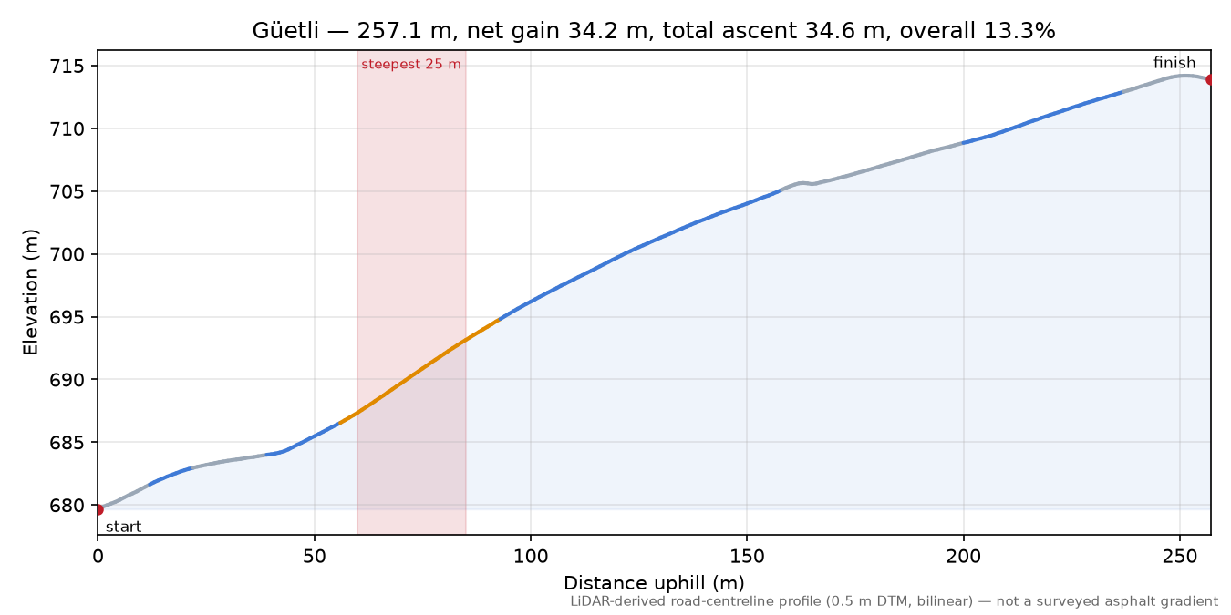 Güetli elevation profile