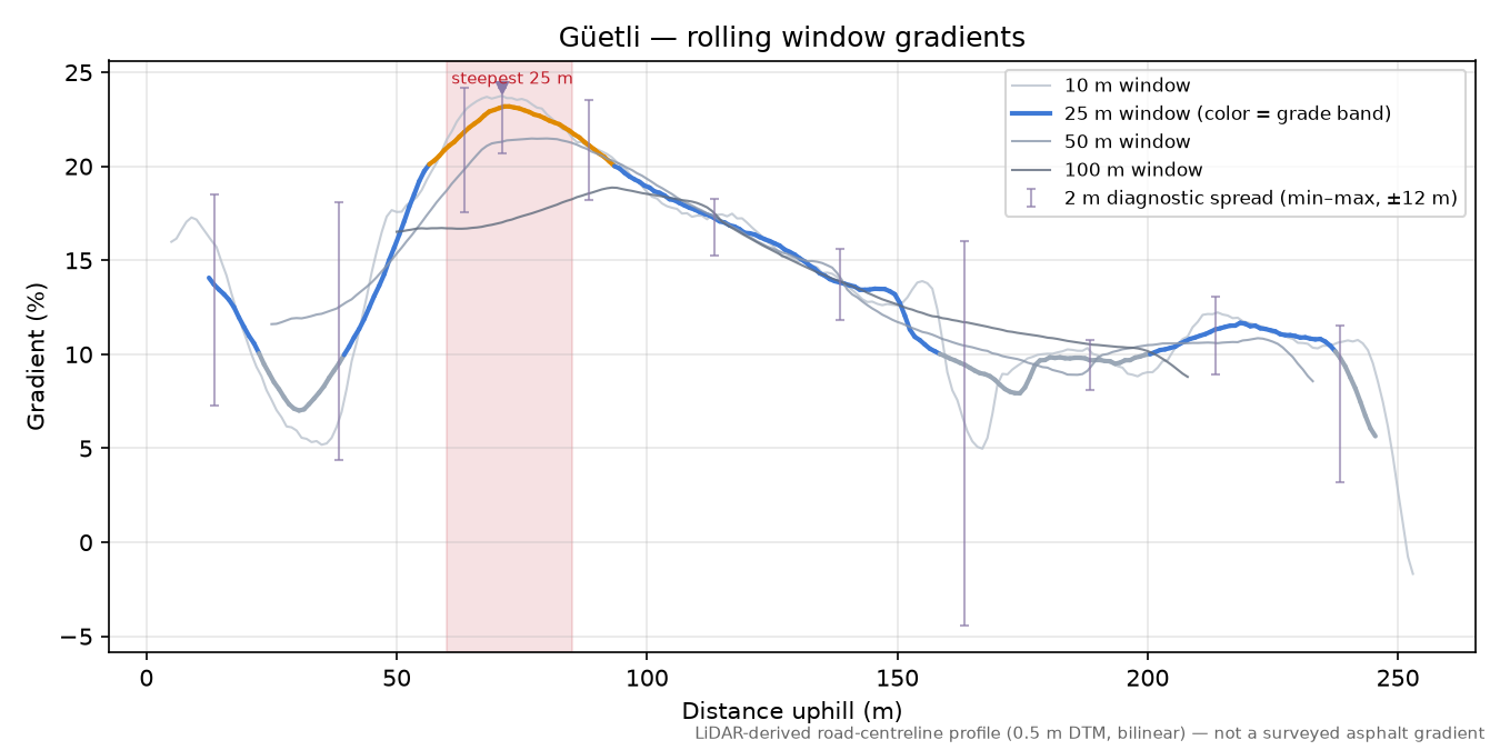 Güetli rolling gradient profile