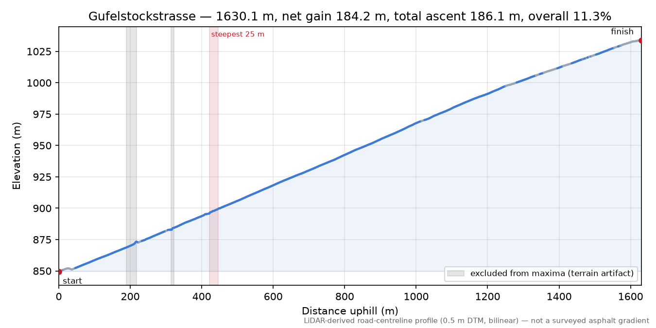 Gufelstockstrasse elevation profile