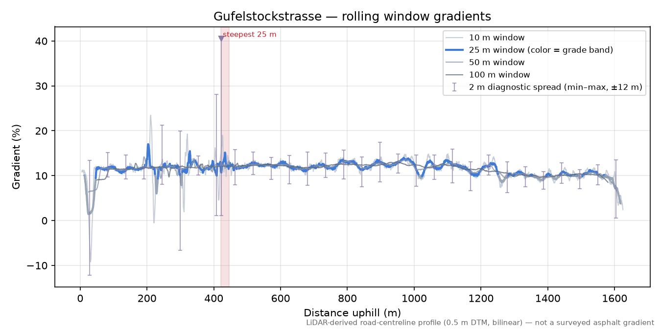 Gufelstockstrasse rolling gradient profile