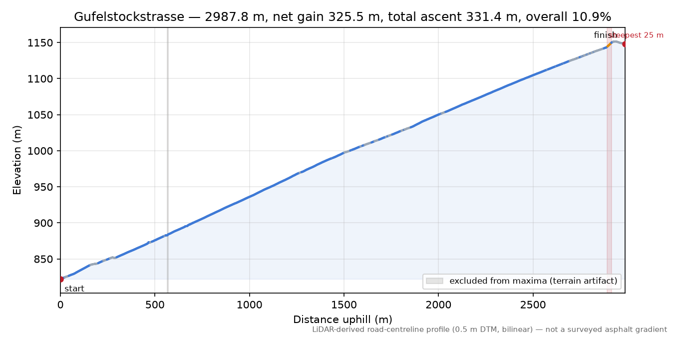 Gufelstockstrasse elevation profile