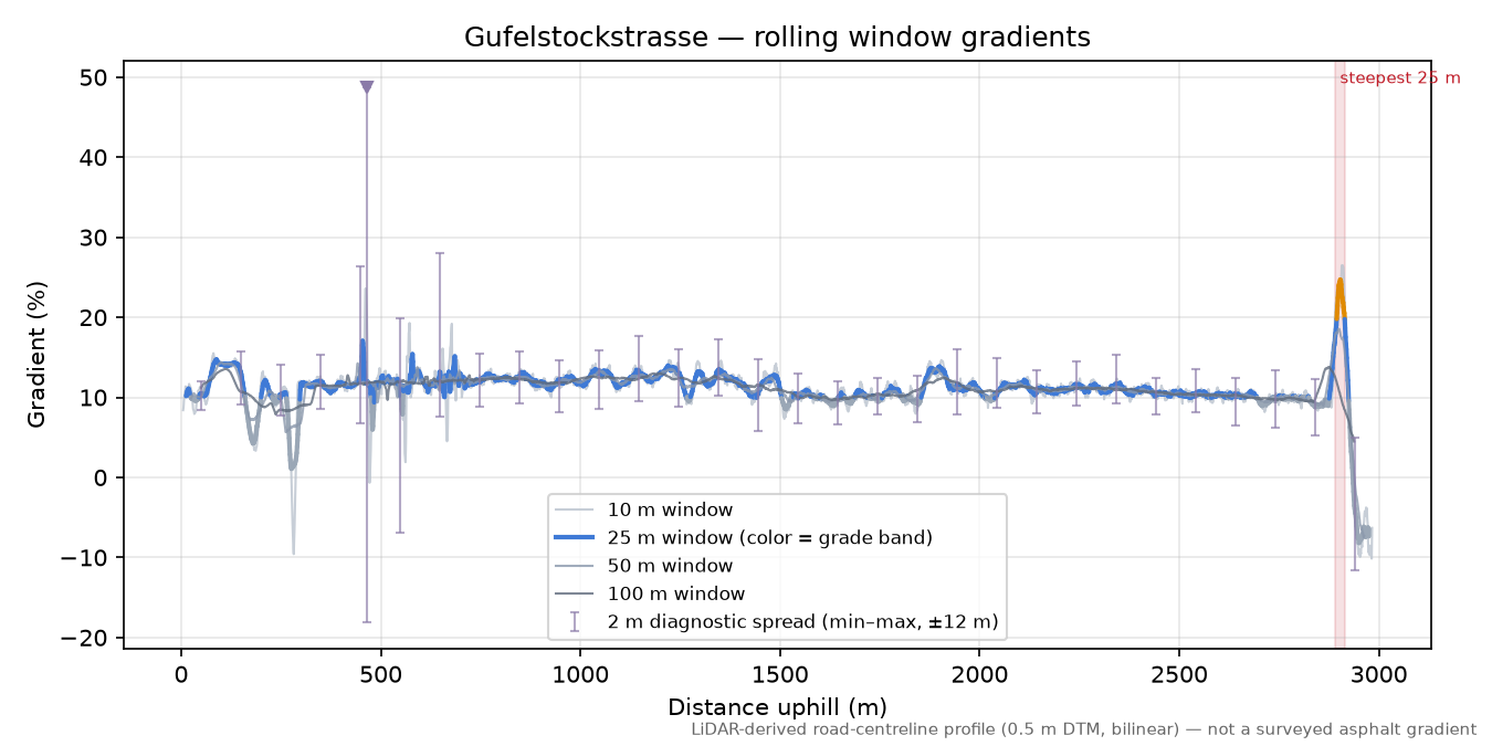 Gufelstockstrasse rolling gradient profile