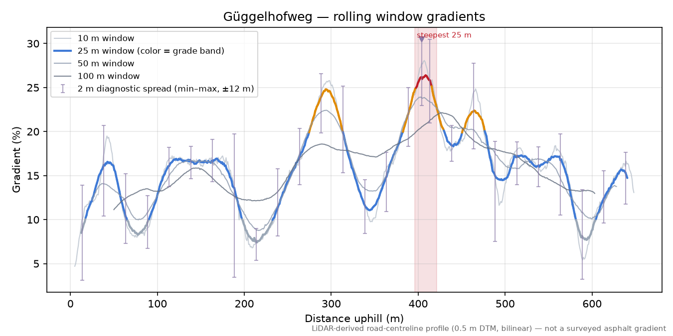 Güggelhofweg rolling gradient profile