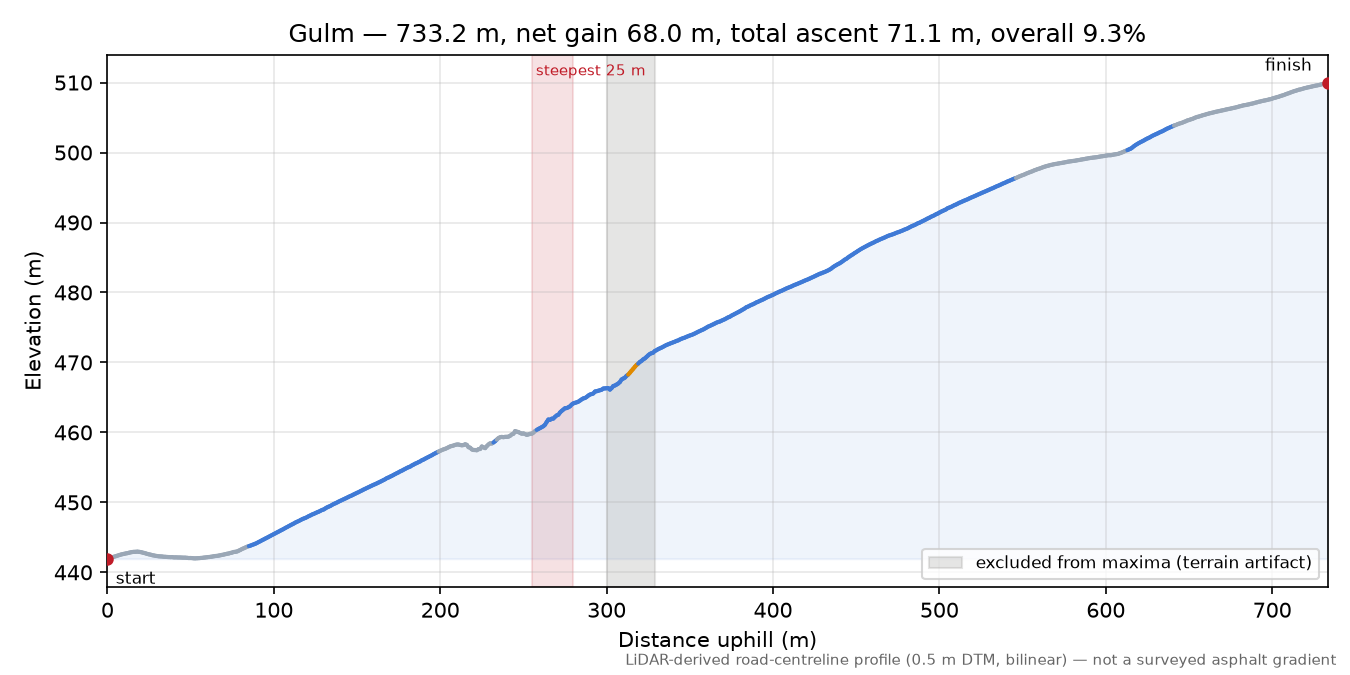 Gulm elevation profile