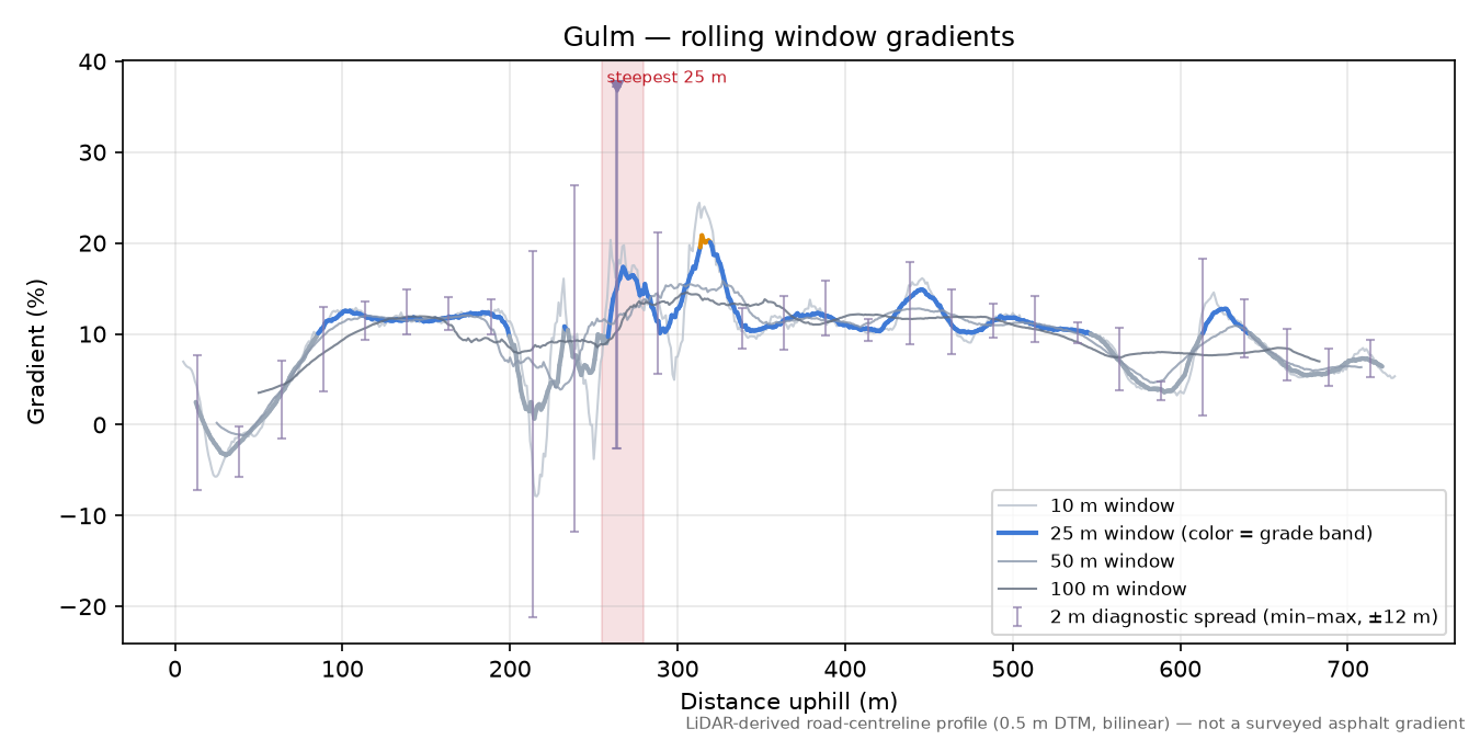 Gulm rolling gradient profile