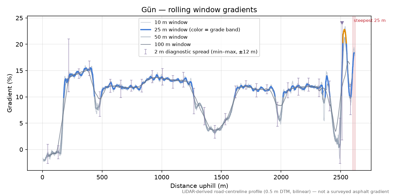 Gün rolling gradient profile