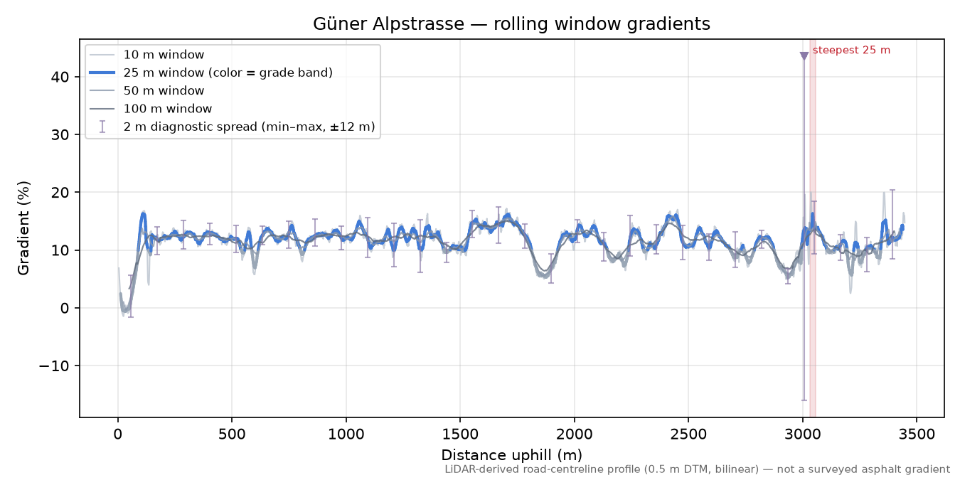 Güner Alpstrasse rolling gradient profile