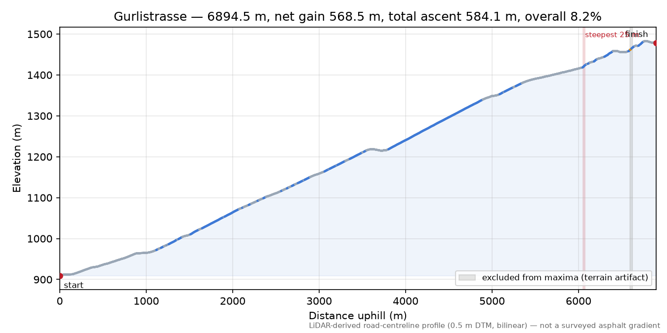 Gurlistrasse elevation profile