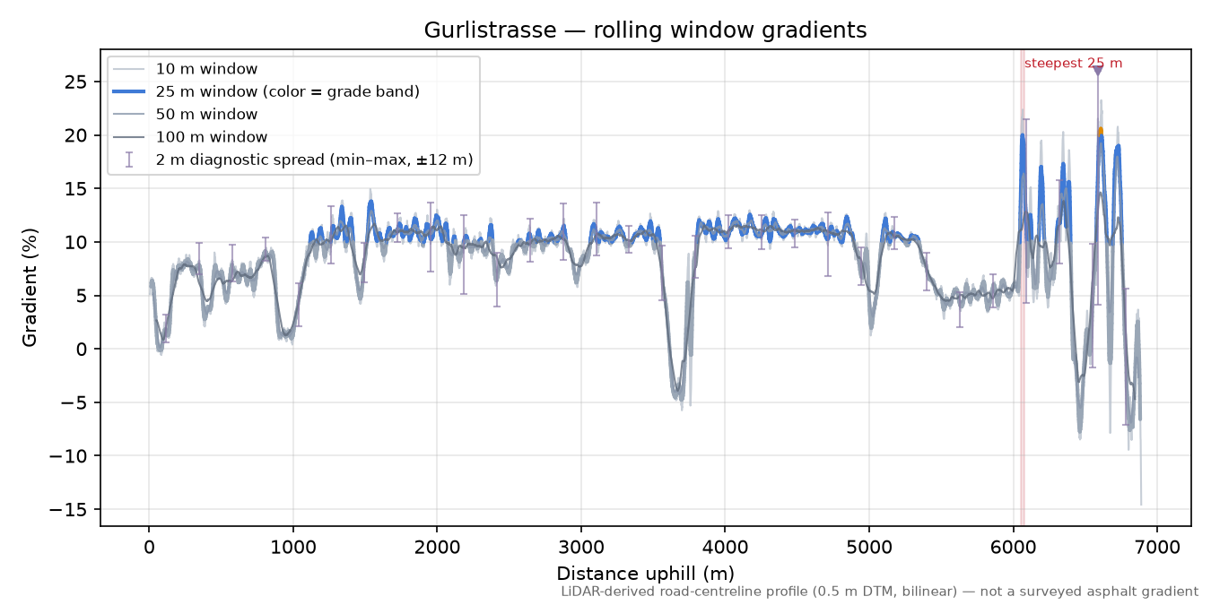 Gurlistrasse rolling gradient profile