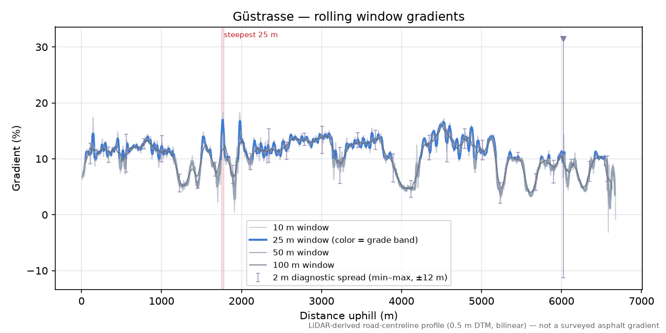 Güstrasse rolling gradient profile