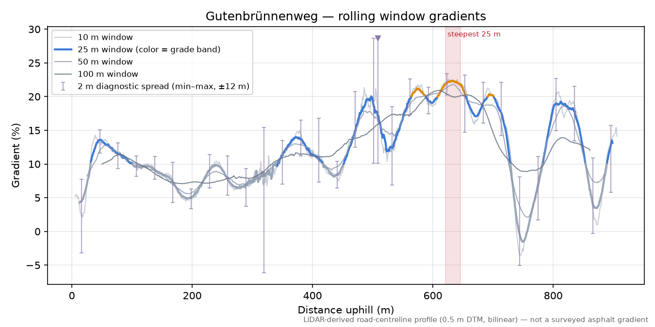 Gutenbrünnenweg rolling gradient profile