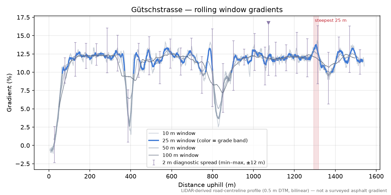 Gütschstrasse rolling gradient profile