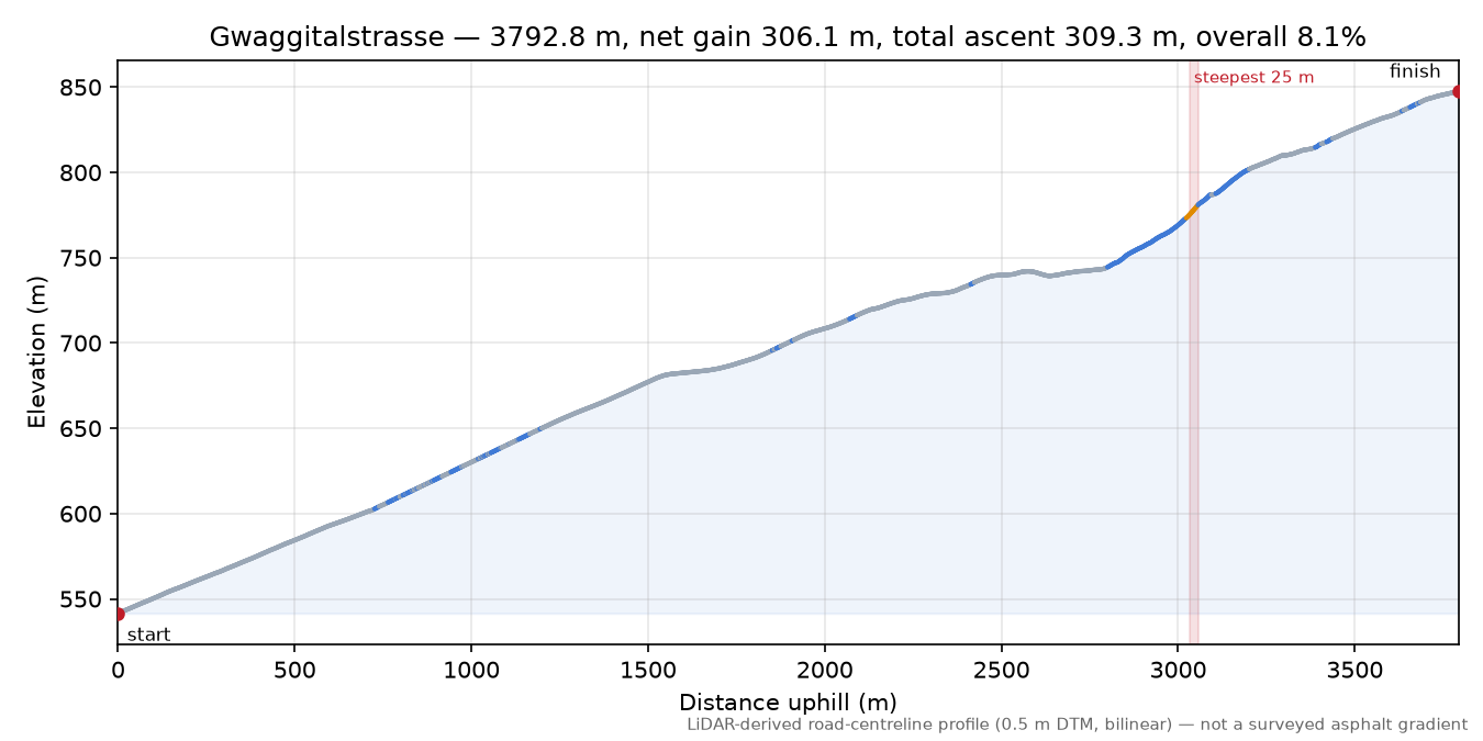 Gwaggitalstrasse elevation profile