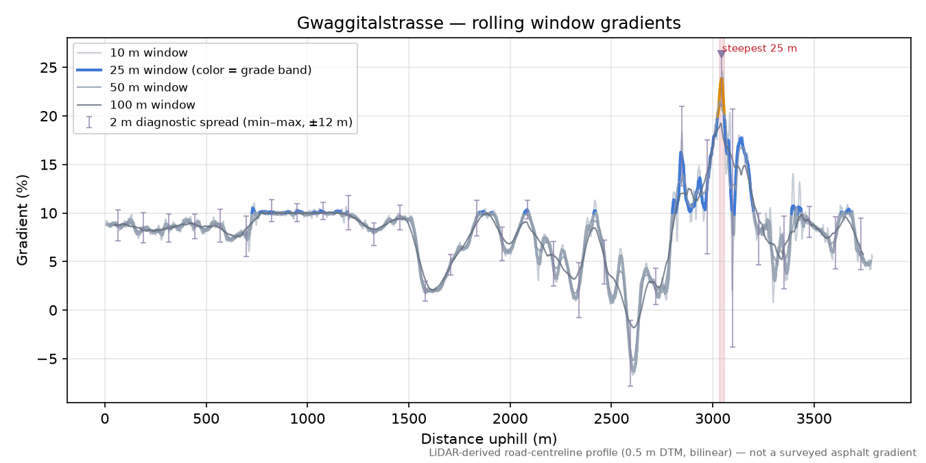 Gwaggitalstrasse rolling gradient profile
