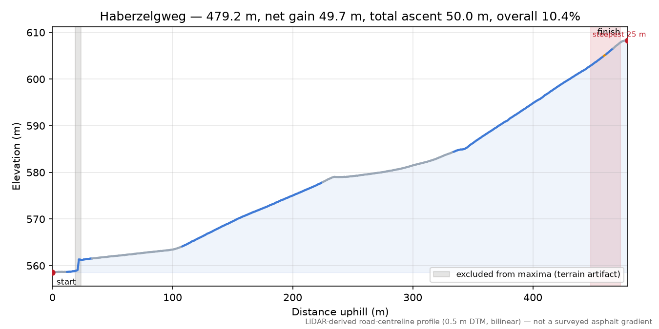 Haberzelgweg elevation profile