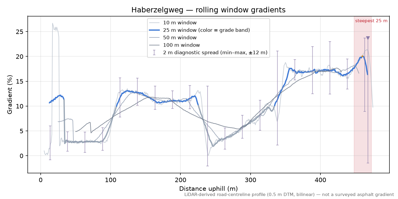 Haberzelgweg rolling gradient profile
