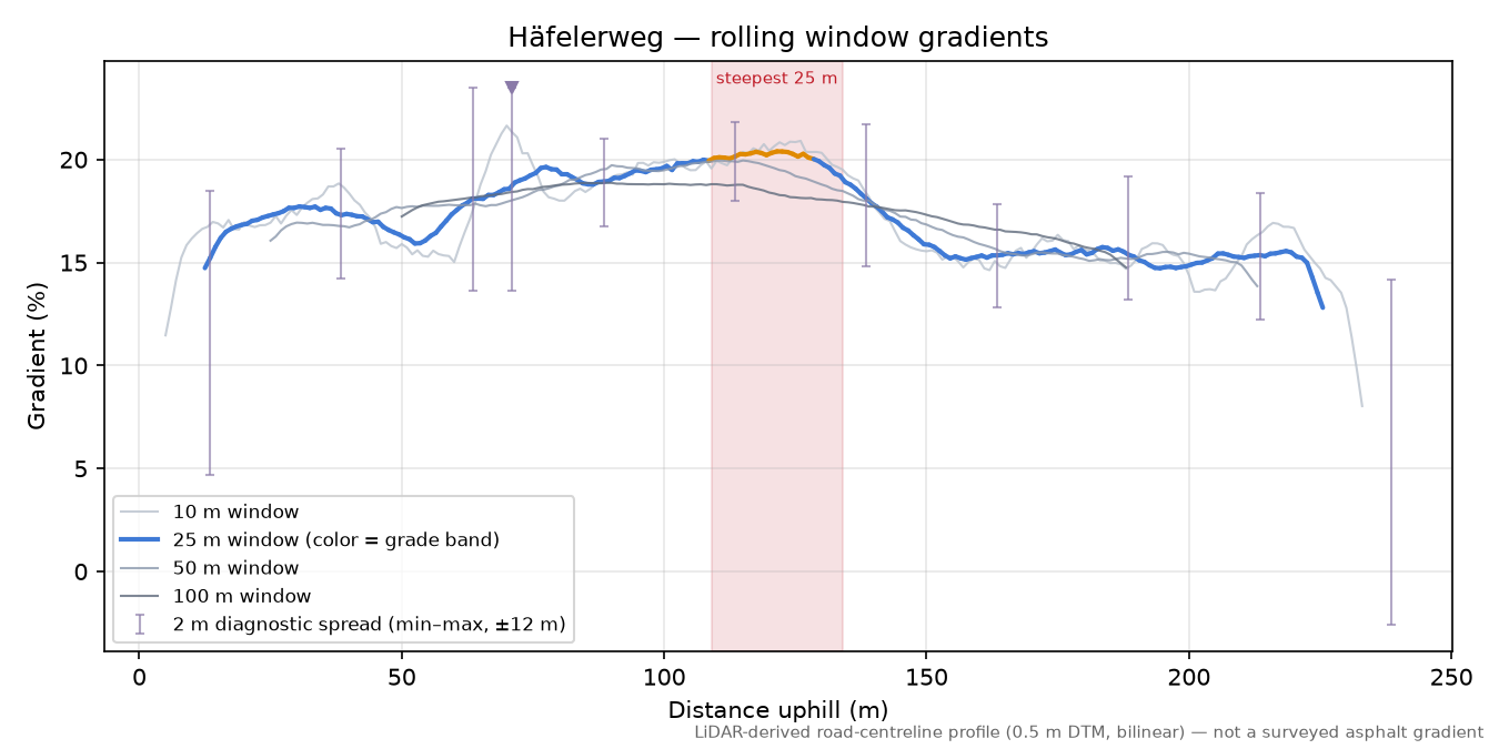 Häfelerweg rolling gradient profile