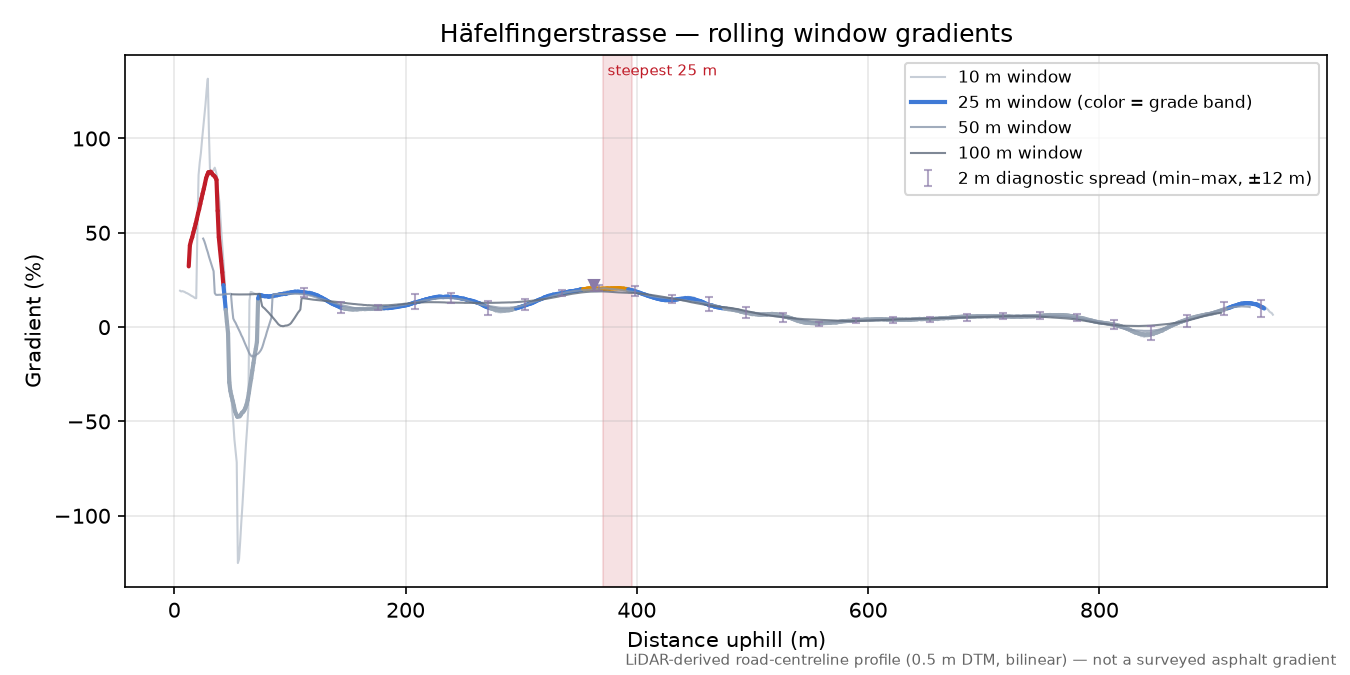 Häfelfingerstrasse rolling gradient profile
