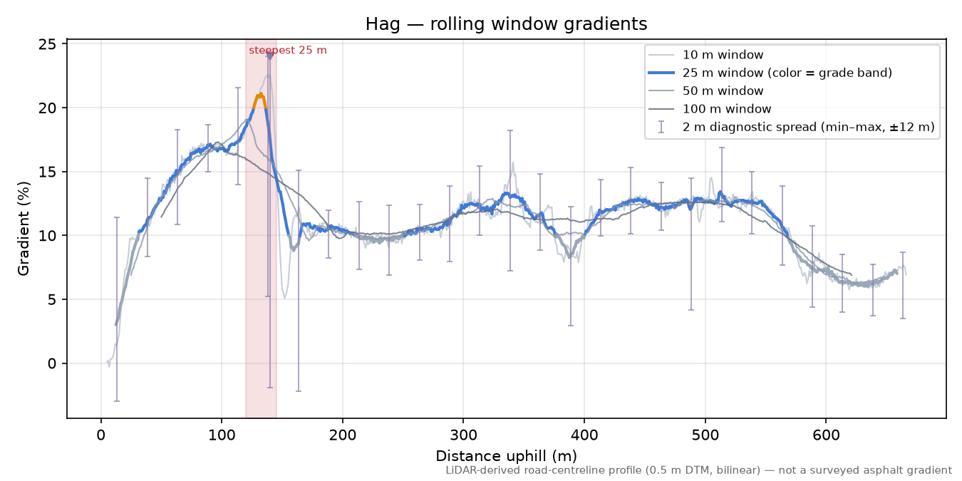 Hag rolling gradient profile