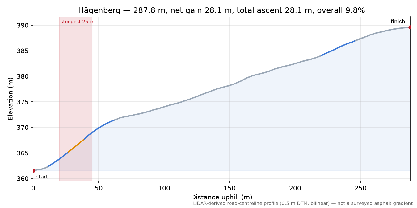 Hägenberg elevation profile