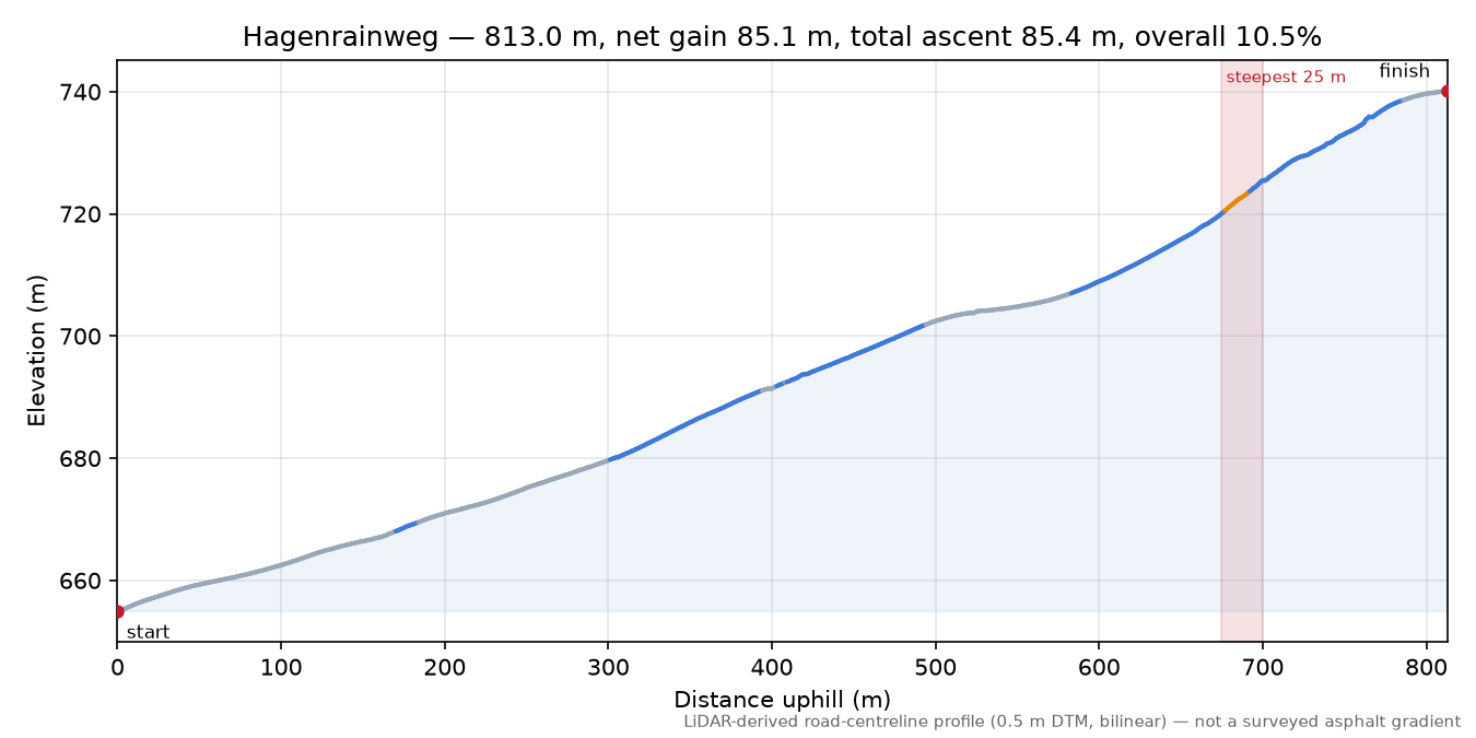 Hagenrainweg elevation profile