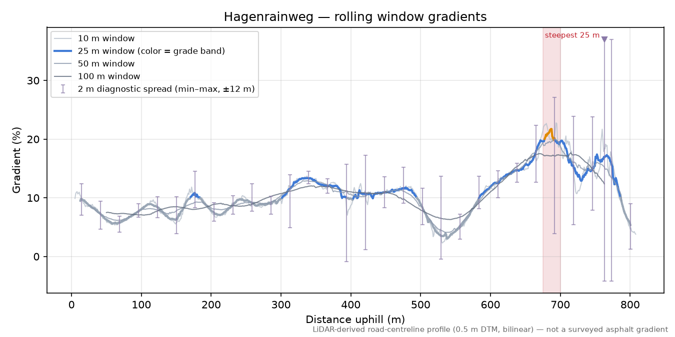 Hagenrainweg rolling gradient profile