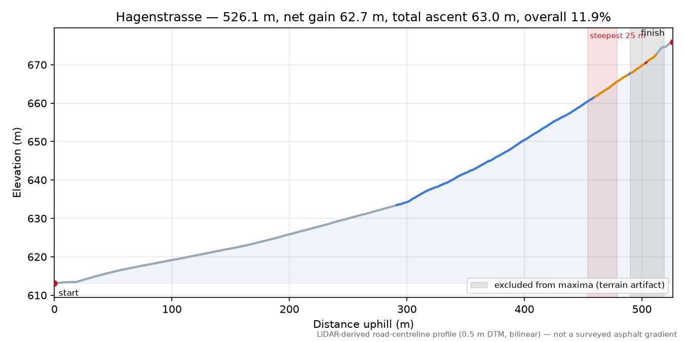 Hagenstrasse elevation profile