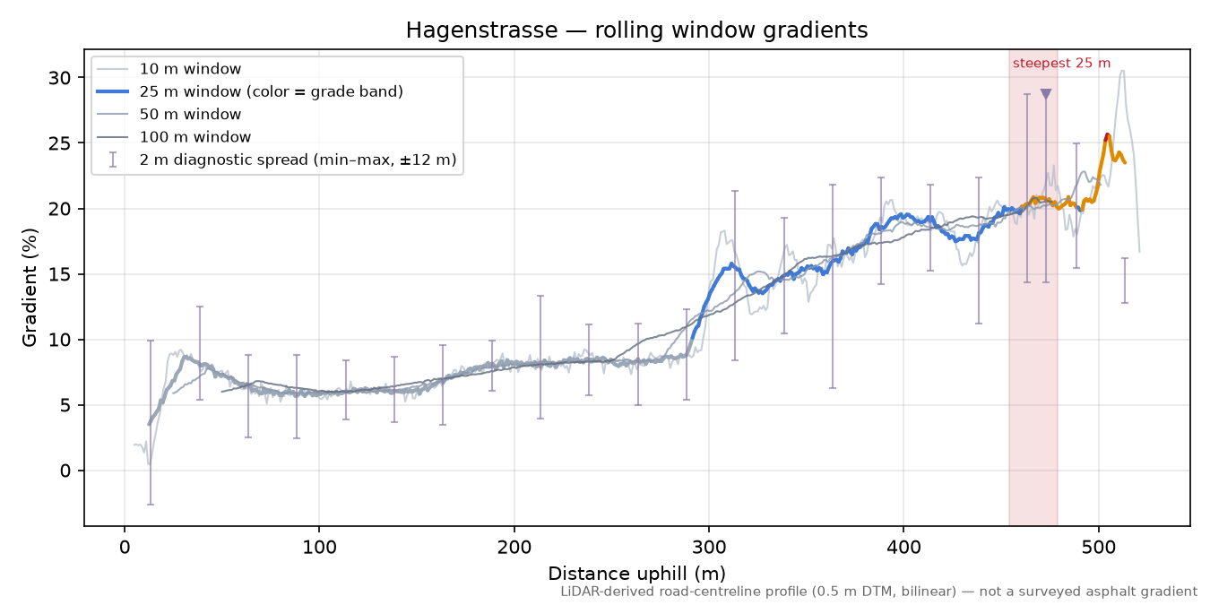 Hagenstrasse rolling gradient profile