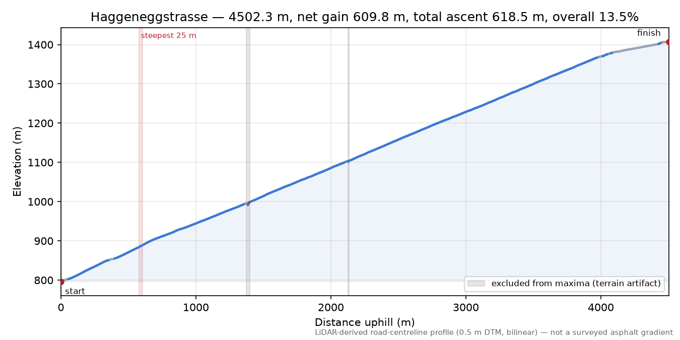 Haggeneggstrasse elevation profile
