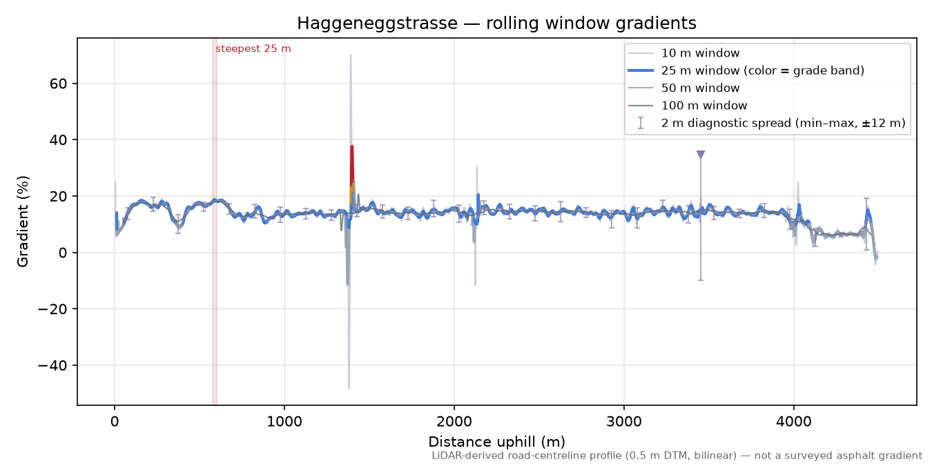 Haggeneggstrasse rolling gradient profile
