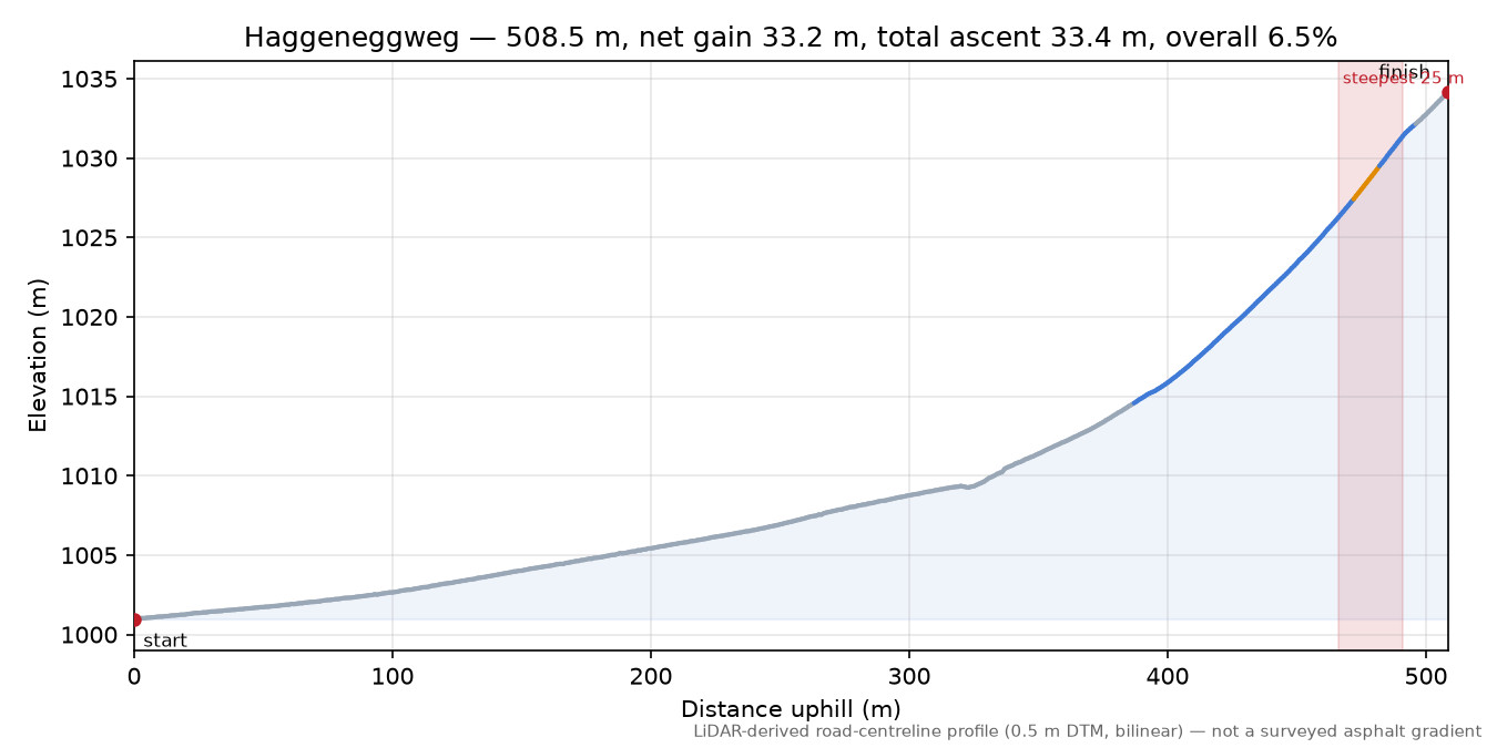Haggeneggweg elevation profile