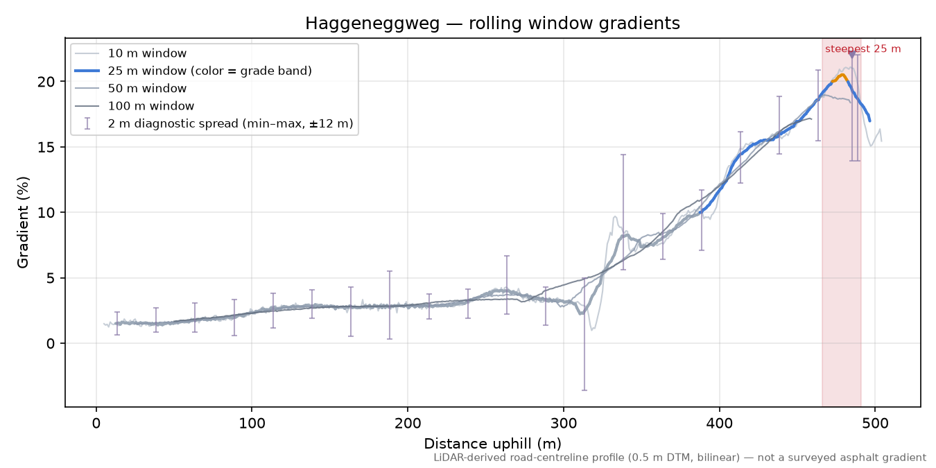 Haggeneggweg rolling gradient profile