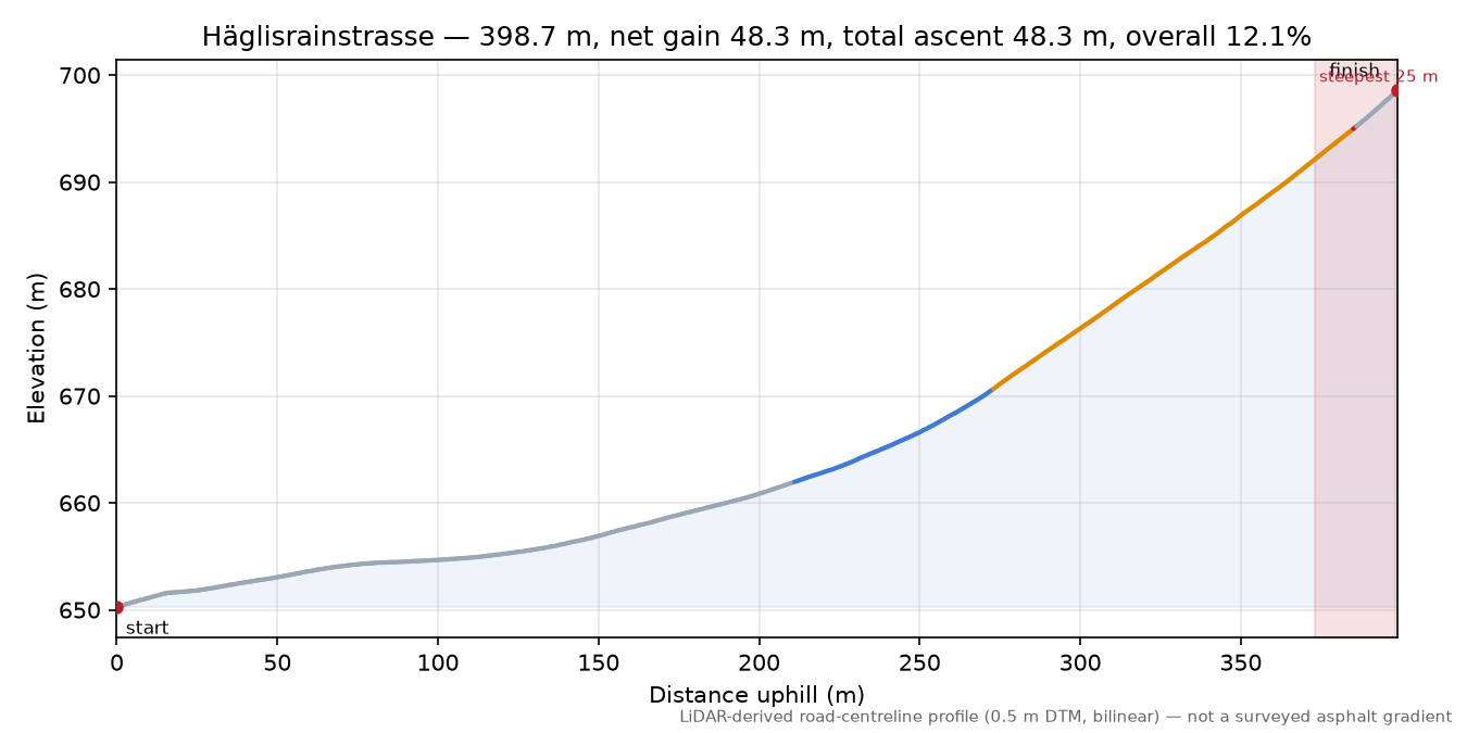 Häglisrainstrasse elevation profile