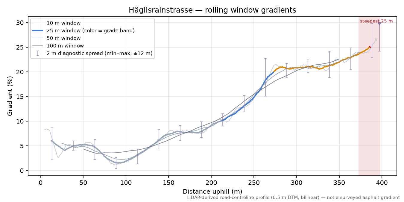 Häglisrainstrasse rolling gradient profile