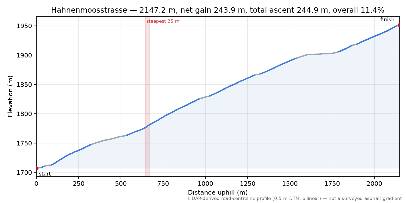 Hahnenmoosstrasse elevation profile