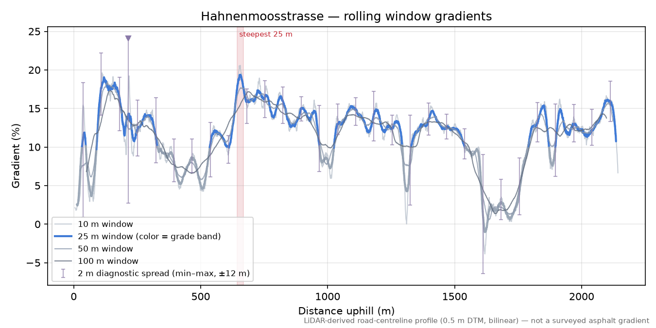Hahnenmoosstrasse rolling gradient profile