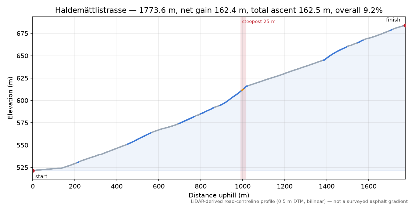 Haldemättlistrasse elevation profile